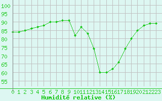 Courbe de l'humidit relative pour Sant Quint - La Boria (Esp)