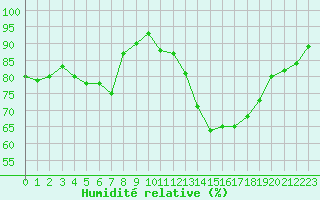 Courbe de l'humidit relative pour Lhospitalet (46)