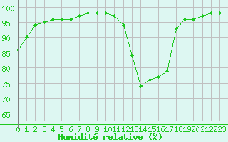 Courbe de l'humidit relative pour Le Touquet (62)
