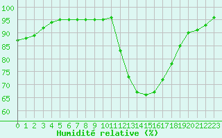 Courbe de l'humidit relative pour Le Bourget (93)