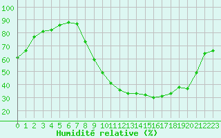 Courbe de l'humidit relative pour Douzy (08)