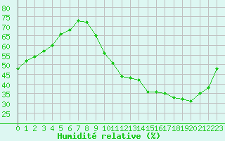 Courbe de l'humidit relative pour Lobbes (Be)