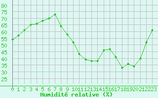 Courbe de l'humidit relative pour Le Luc (83)