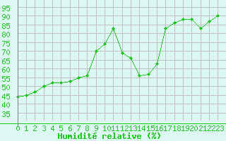 Courbe de l'humidit relative pour Bourg-Saint-Andol (07)