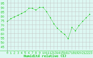 Courbe de l'humidit relative pour Montredon des Corbires (11)