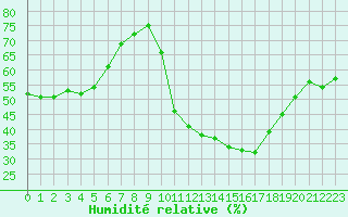 Courbe de l'humidit relative pour Aniane (34)
