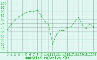 Courbe de l'humidit relative pour La Rochelle - Aerodrome (17)