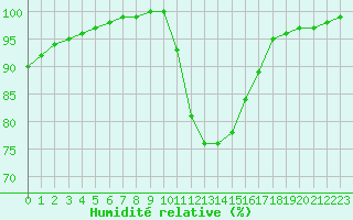 Courbe de l'humidit relative pour Trappes (78)