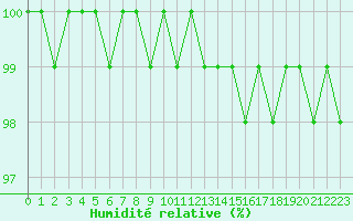 Courbe de l'humidit relative pour Mont-Aigoual (30)
