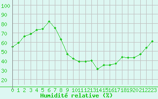 Courbe de l'humidit relative pour Mcon (71)