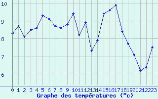 Courbe de tempratures pour Quimper (29)