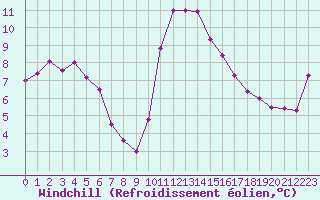 Courbe du refroidissement olien pour Vannes-Sn (56)