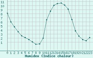 Courbe de l'humidex pour Pertuis - Grand Cros (84)