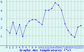 Courbe de tempratures pour Crest (26)