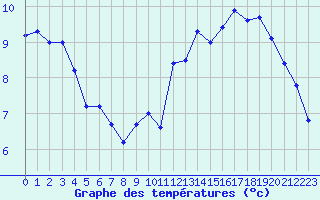 Courbe de tempratures pour Trappes (78)