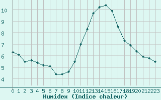 Courbe de l'humidex pour Gruissan (11)