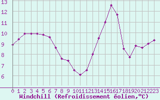 Courbe du refroidissement olien pour Saint-Martial-de-Vitaterne (17)