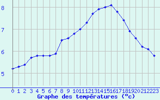 Courbe de tempratures pour Herserange (54)