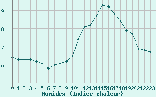 Courbe de l'humidex pour Sallles d'Aude (11)