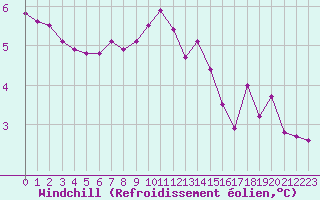 Courbe du refroidissement olien pour Guret (23)