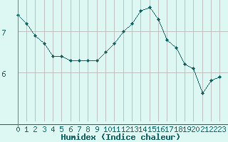 Courbe de l'humidex pour Lyon - Saint-Exupry (69)