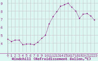 Courbe du refroidissement olien pour Guret (23)