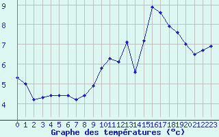 Courbe de tempratures pour Bulson (08)