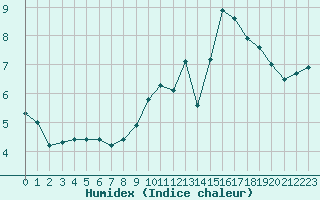 Courbe de l'humidex pour Bulson (08)