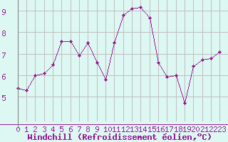 Courbe du refroidissement olien pour Cannes (06)