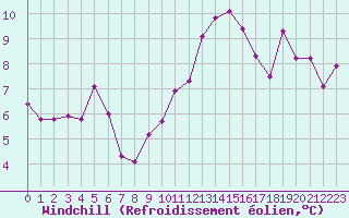 Courbe du refroidissement olien pour Chteau-Chinon (58)