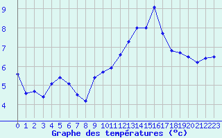 Courbe de tempratures pour Cap de la Hve (76)