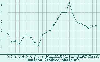 Courbe de l'humidex pour Cap de la Hve (76)