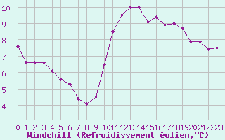 Courbe du refroidissement olien pour Thurey (71)