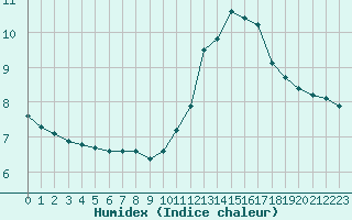 Courbe de l'humidex pour Kernascleden (56)