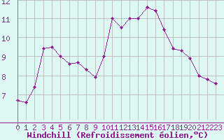 Courbe du refroidissement olien pour Nostang (56)