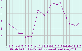 Courbe du refroidissement olien pour Bourg-Saint-Andol (07)