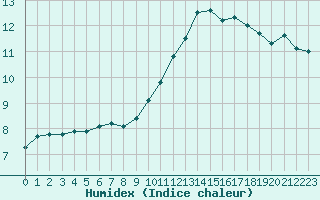 Courbe de l'humidex pour Leign-les-Bois (86)