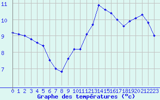 Courbe de tempratures pour Lanvoc (29)