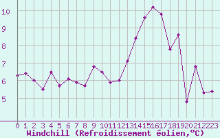 Courbe du refroidissement olien pour Cognac (16)