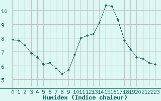 Courbe de l'humidex pour Porquerolles (83)