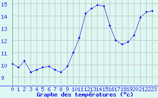 Courbe de tempratures pour Biscarrosse (40)