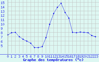 Courbe de tempratures pour Mende - Chabrits (48)