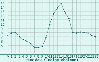 Courbe de l'humidex pour Mende - Chabrits (48)