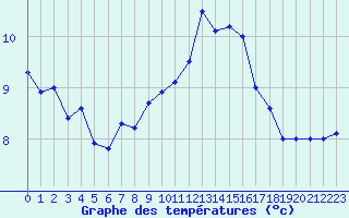 Courbe de tempratures pour Ile Rousse (2B)