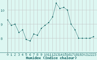 Courbe de l'humidex pour Ile Rousse (2B)