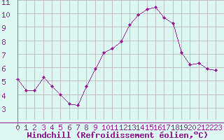 Courbe du refroidissement olien pour Seichamps (54)