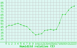 Courbe de l'humidit relative pour Calvi (2B)