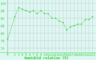 Courbe de l'humidit relative pour Clermont de l'Oise (60)