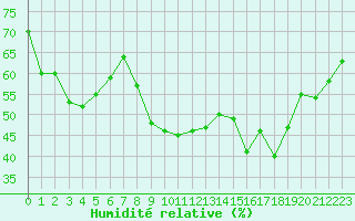 Courbe de l'humidit relative pour Sanary-sur-Mer (83)