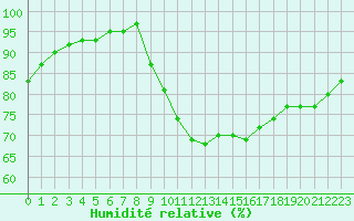 Courbe de l'humidit relative pour Sausseuzemare-en-Caux (76)